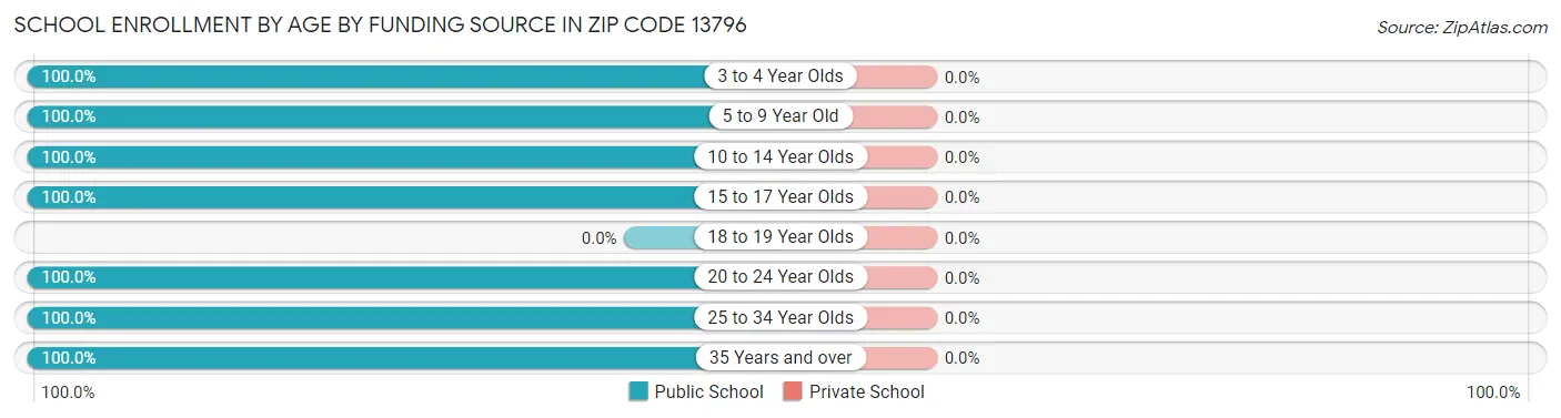 School Enrollment by Age by Funding Source in Zip Code 13796