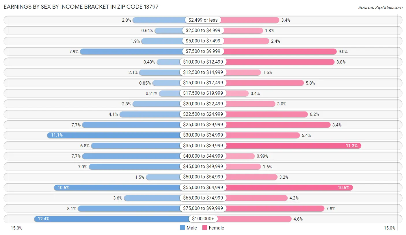 Earnings by Sex by Income Bracket in Zip Code 13797