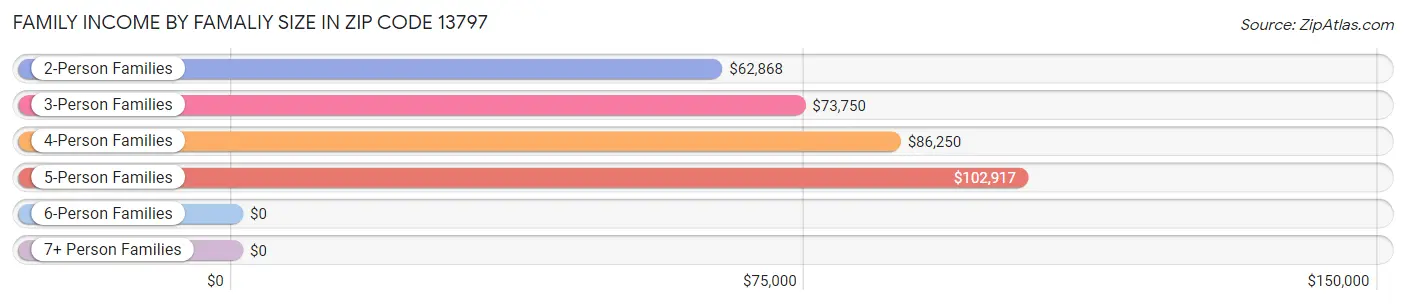 Family Income by Famaliy Size in Zip Code 13797