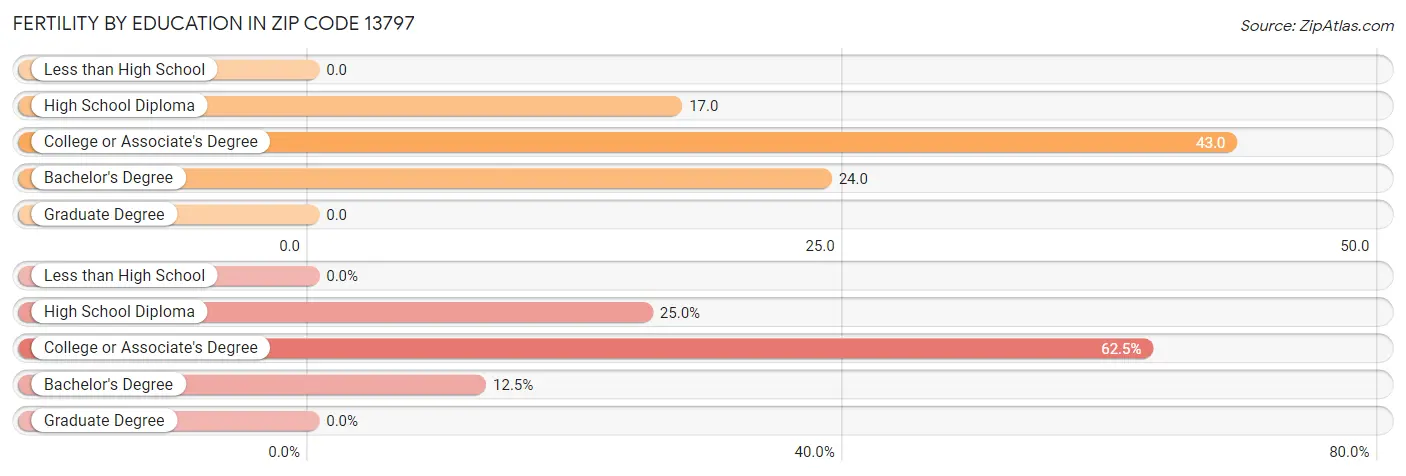 Female Fertility by Education Attainment in Zip Code 13797