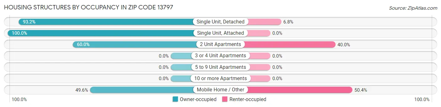 Housing Structures by Occupancy in Zip Code 13797