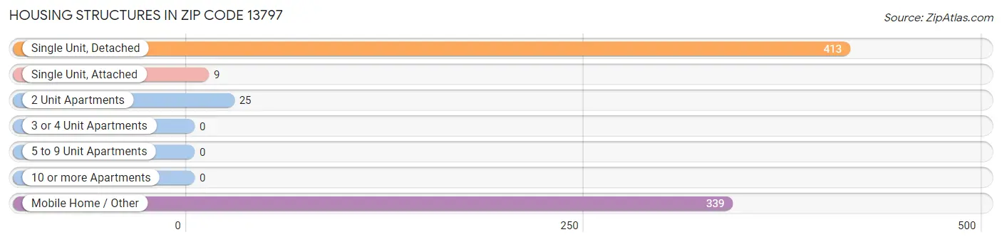 Housing Structures in Zip Code 13797