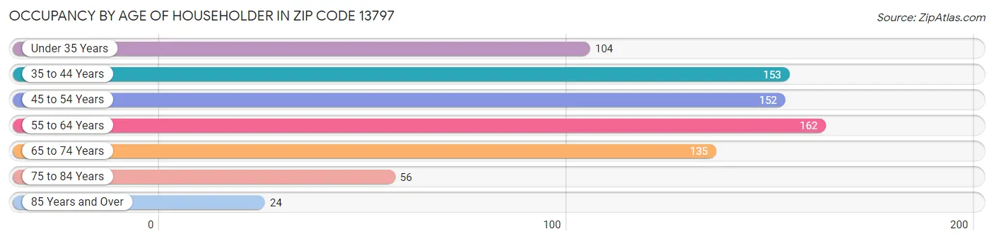 Occupancy by Age of Householder in Zip Code 13797