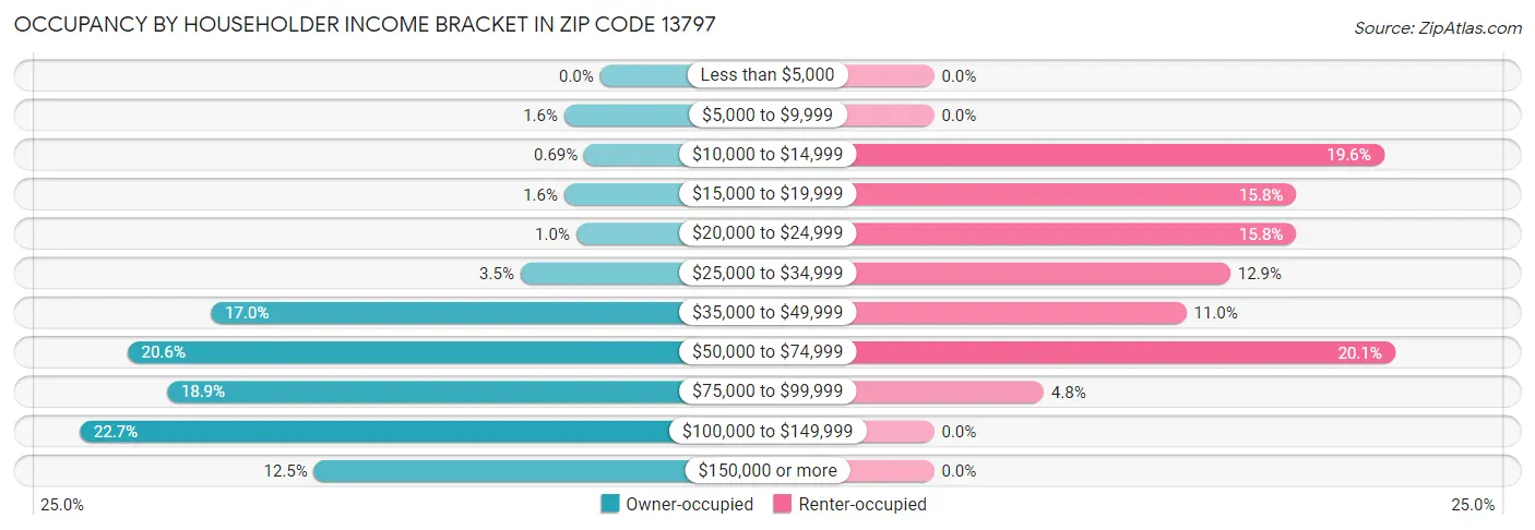 Occupancy by Householder Income Bracket in Zip Code 13797