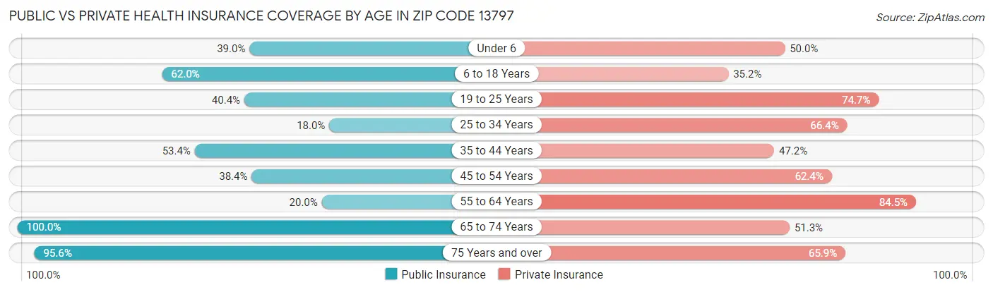Public vs Private Health Insurance Coverage by Age in Zip Code 13797