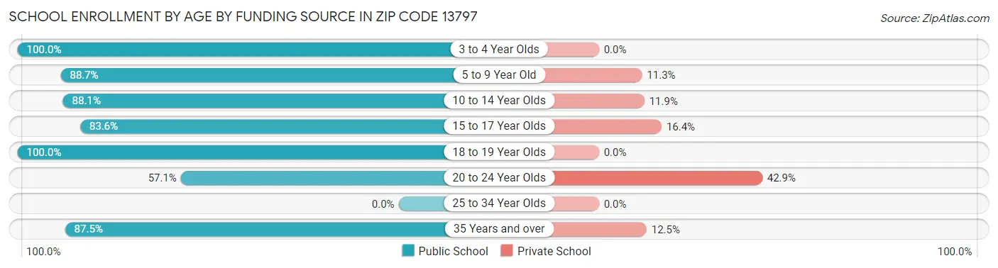 School Enrollment by Age by Funding Source in Zip Code 13797