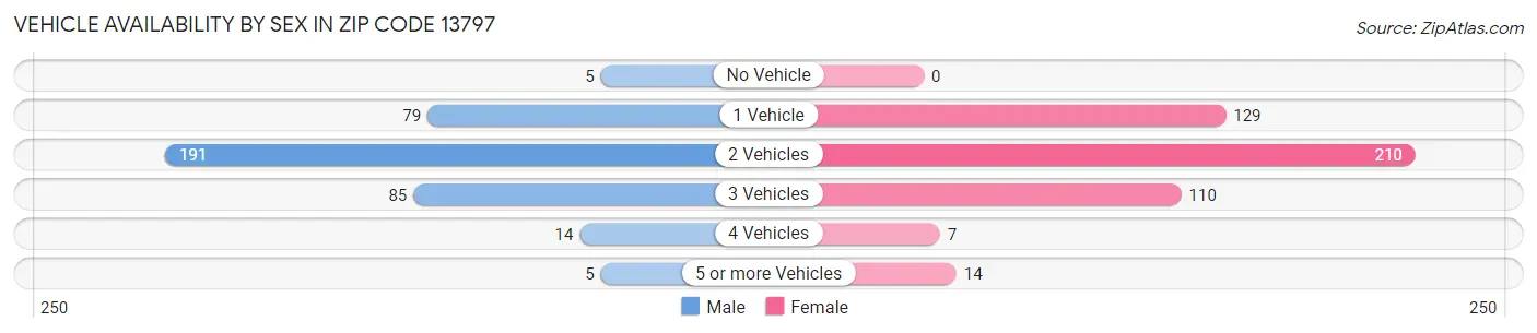 Vehicle Availability by Sex in Zip Code 13797