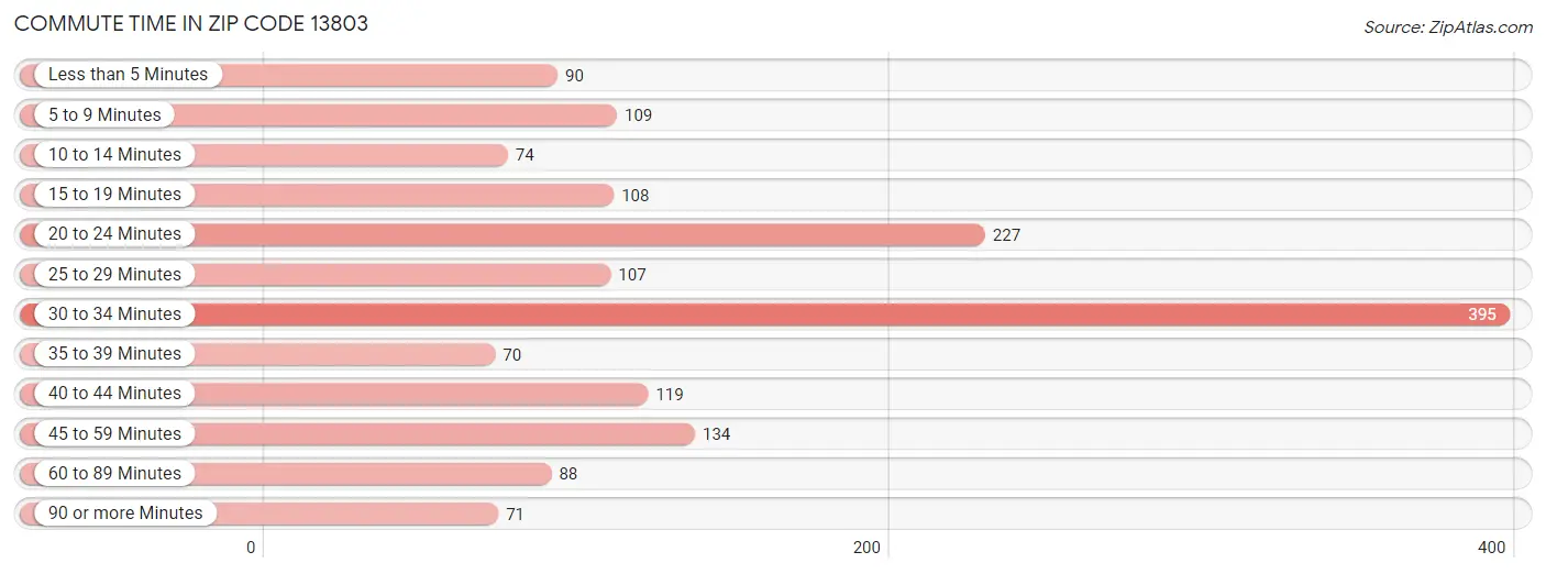 Commute Time in Zip Code 13803