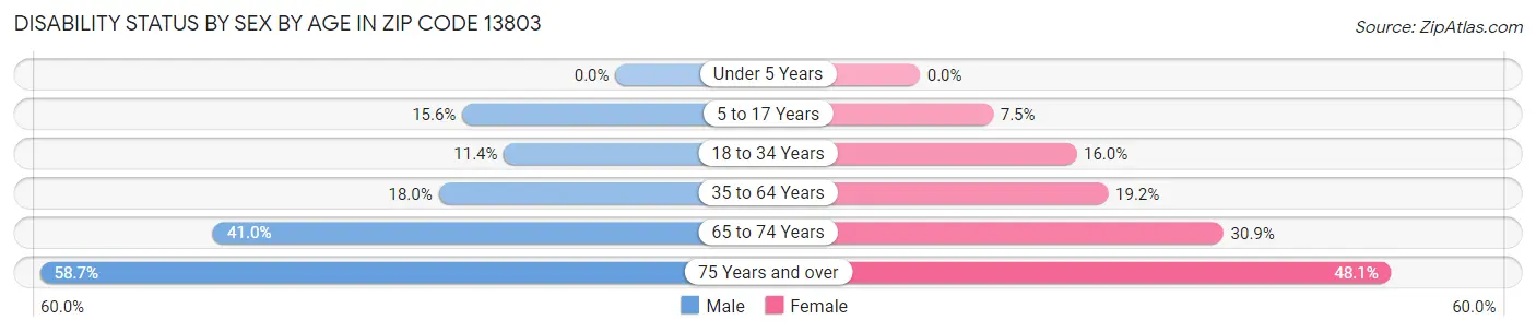 Disability Status by Sex by Age in Zip Code 13803