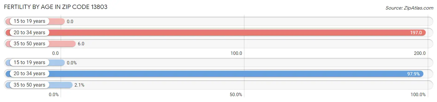 Female Fertility by Age in Zip Code 13803