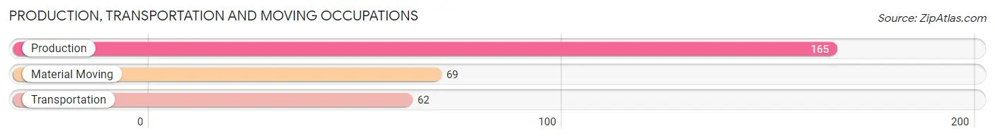Production, Transportation and Moving Occupations in Zip Code 13803