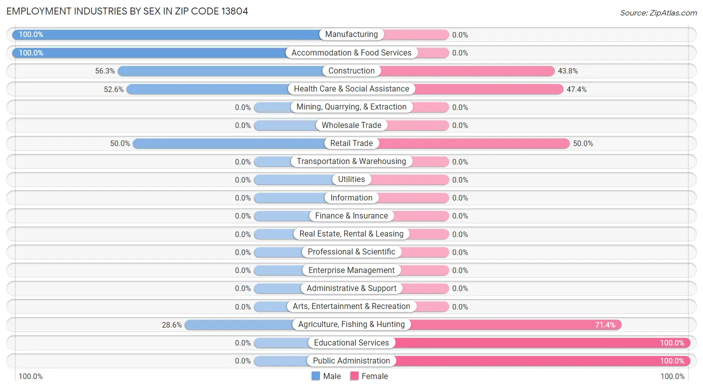 Employment Industries by Sex in Zip Code 13804