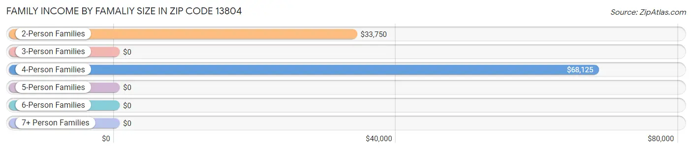 Family Income by Famaliy Size in Zip Code 13804