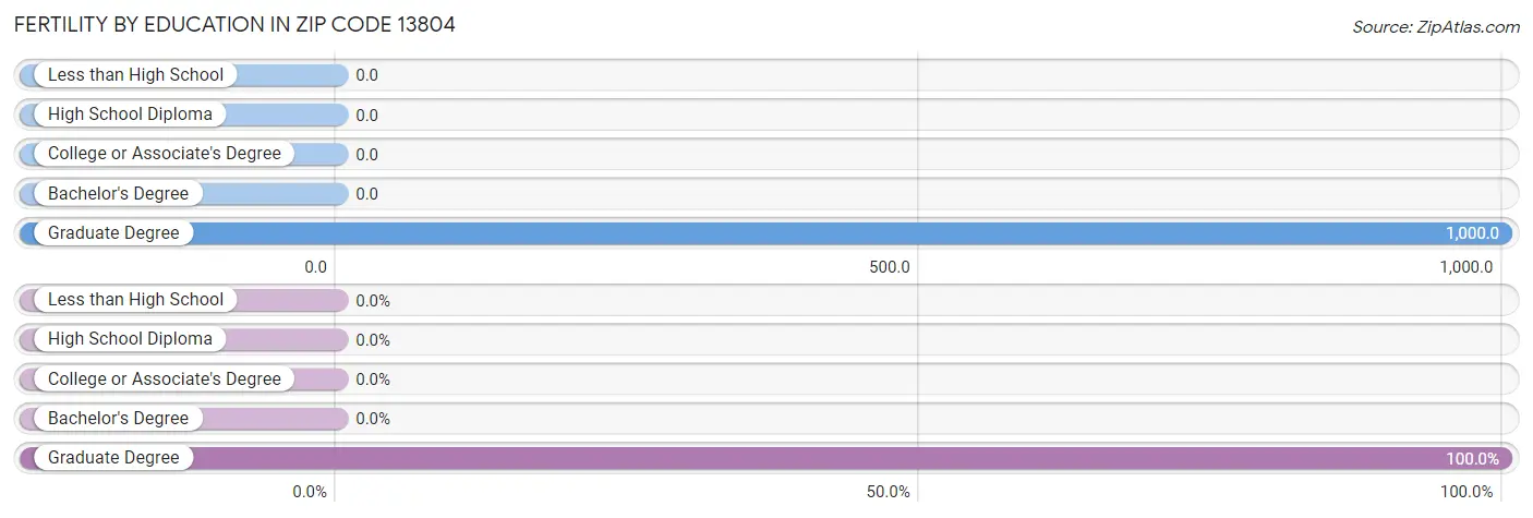 Female Fertility by Education Attainment in Zip Code 13804