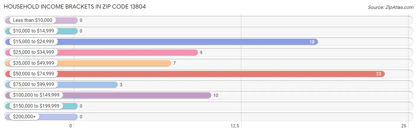 Household Income Brackets in Zip Code 13804