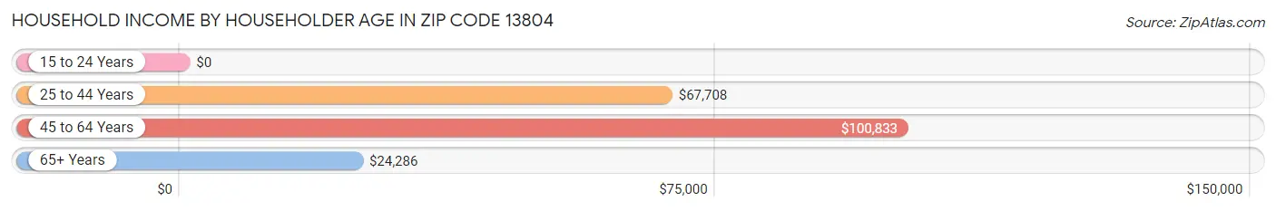 Household Income by Householder Age in Zip Code 13804