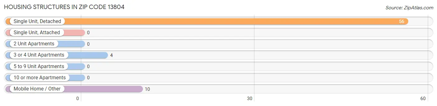 Housing Structures in Zip Code 13804