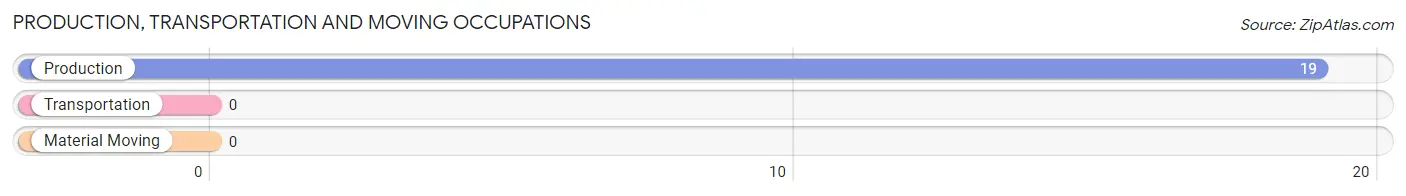 Production, Transportation and Moving Occupations in Zip Code 13804