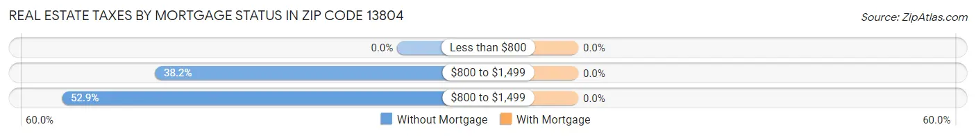 Real Estate Taxes by Mortgage Status in Zip Code 13804