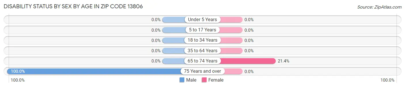 Disability Status by Sex by Age in Zip Code 13806