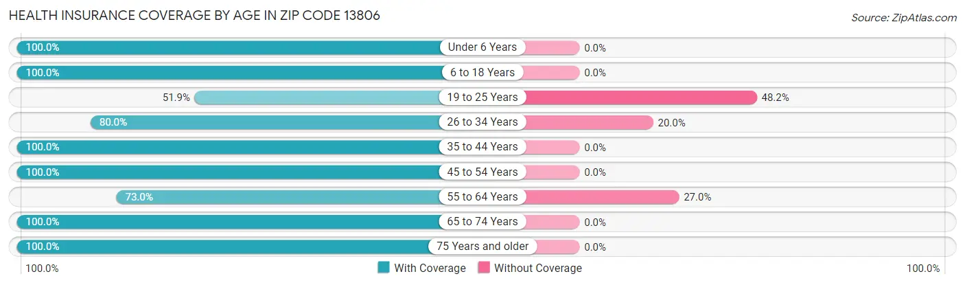 Health Insurance Coverage by Age in Zip Code 13806