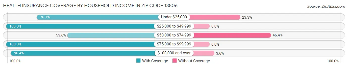 Health Insurance Coverage by Household Income in Zip Code 13806