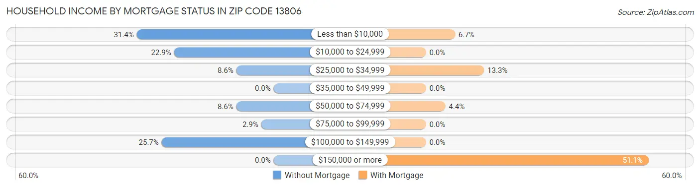 Household Income by Mortgage Status in Zip Code 13806