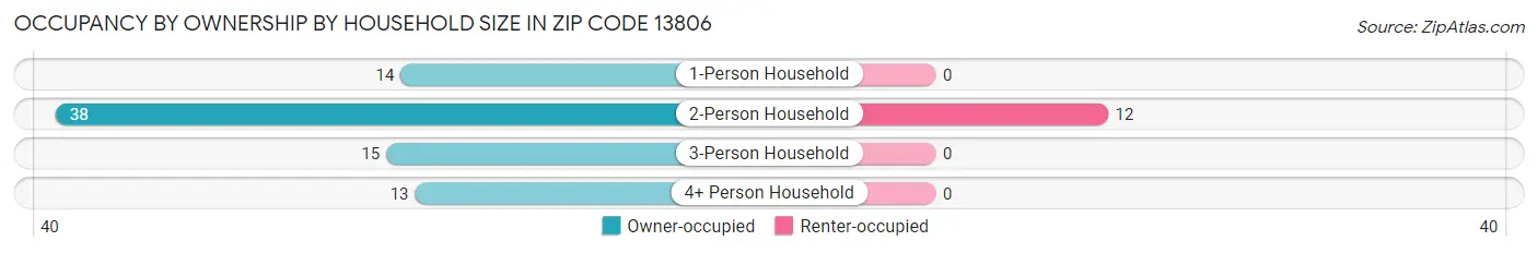 Occupancy by Ownership by Household Size in Zip Code 13806