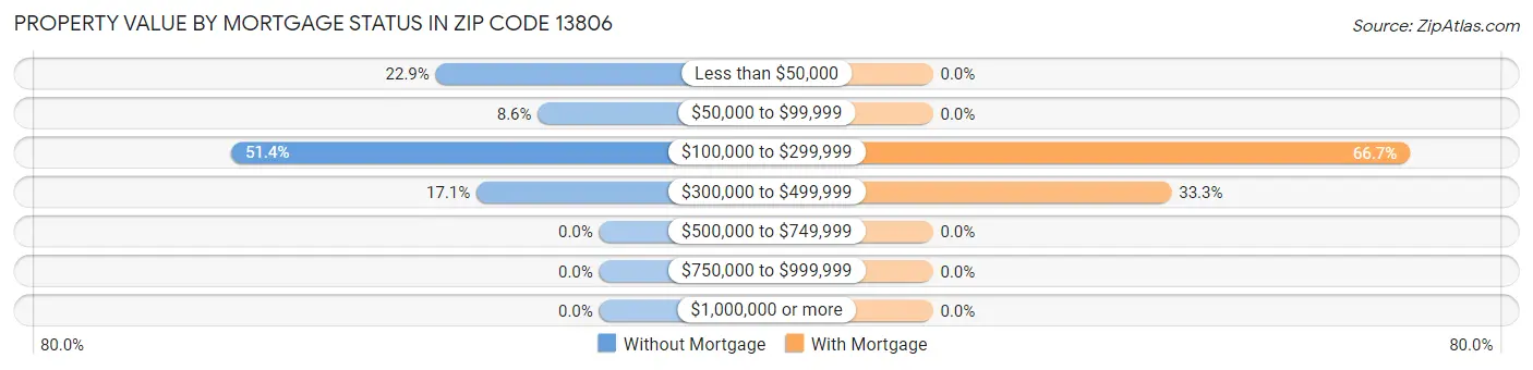 Property Value by Mortgage Status in Zip Code 13806
