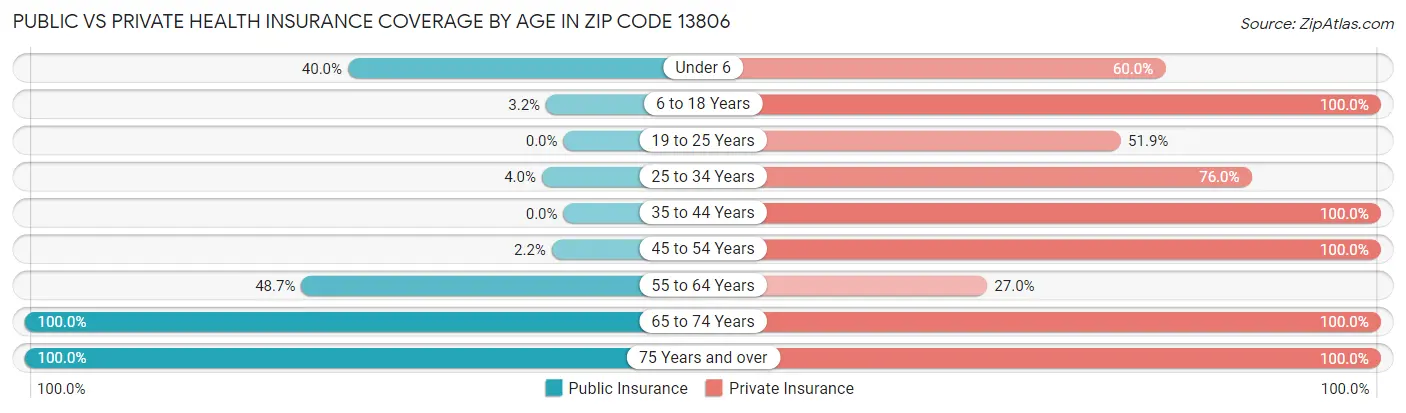 Public vs Private Health Insurance Coverage by Age in Zip Code 13806
