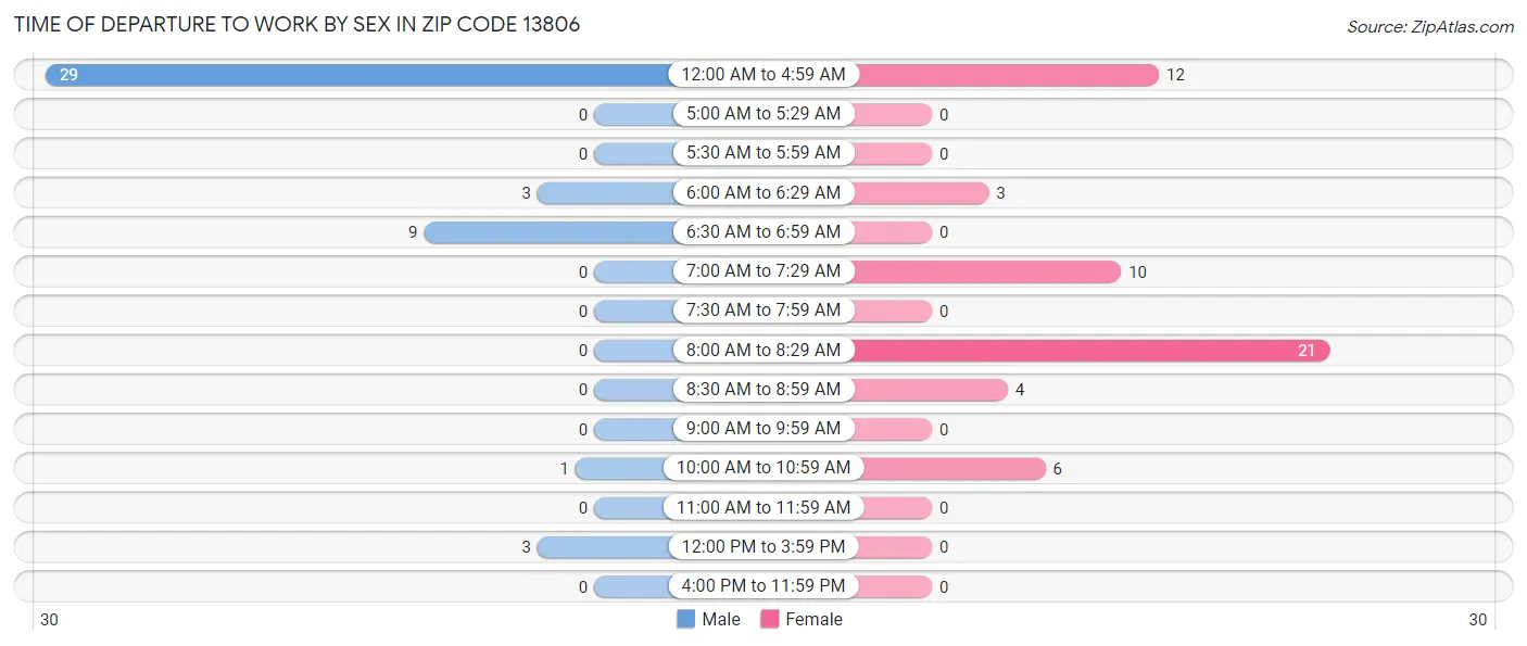 Time of Departure to Work by Sex in Zip Code 13806