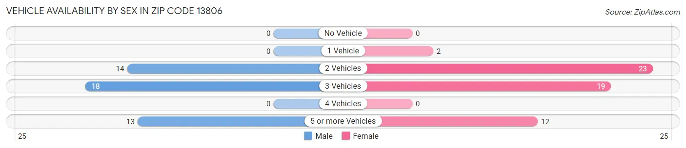 Vehicle Availability by Sex in Zip Code 13806