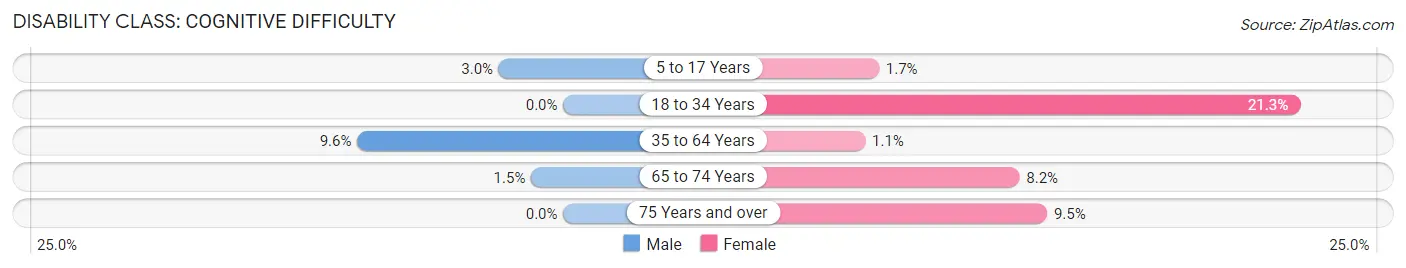 Disability in Zip Code 13807: <span>Cognitive Difficulty</span>