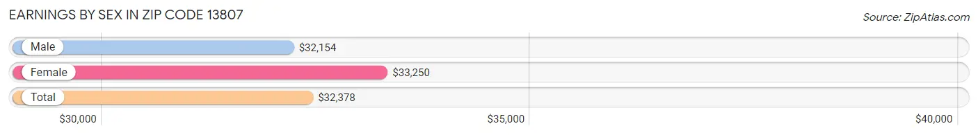 Earnings by Sex in Zip Code 13807