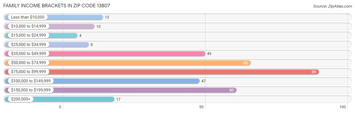 Family Income Brackets in Zip Code 13807