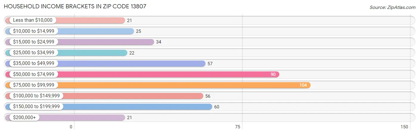 Household Income Brackets in Zip Code 13807