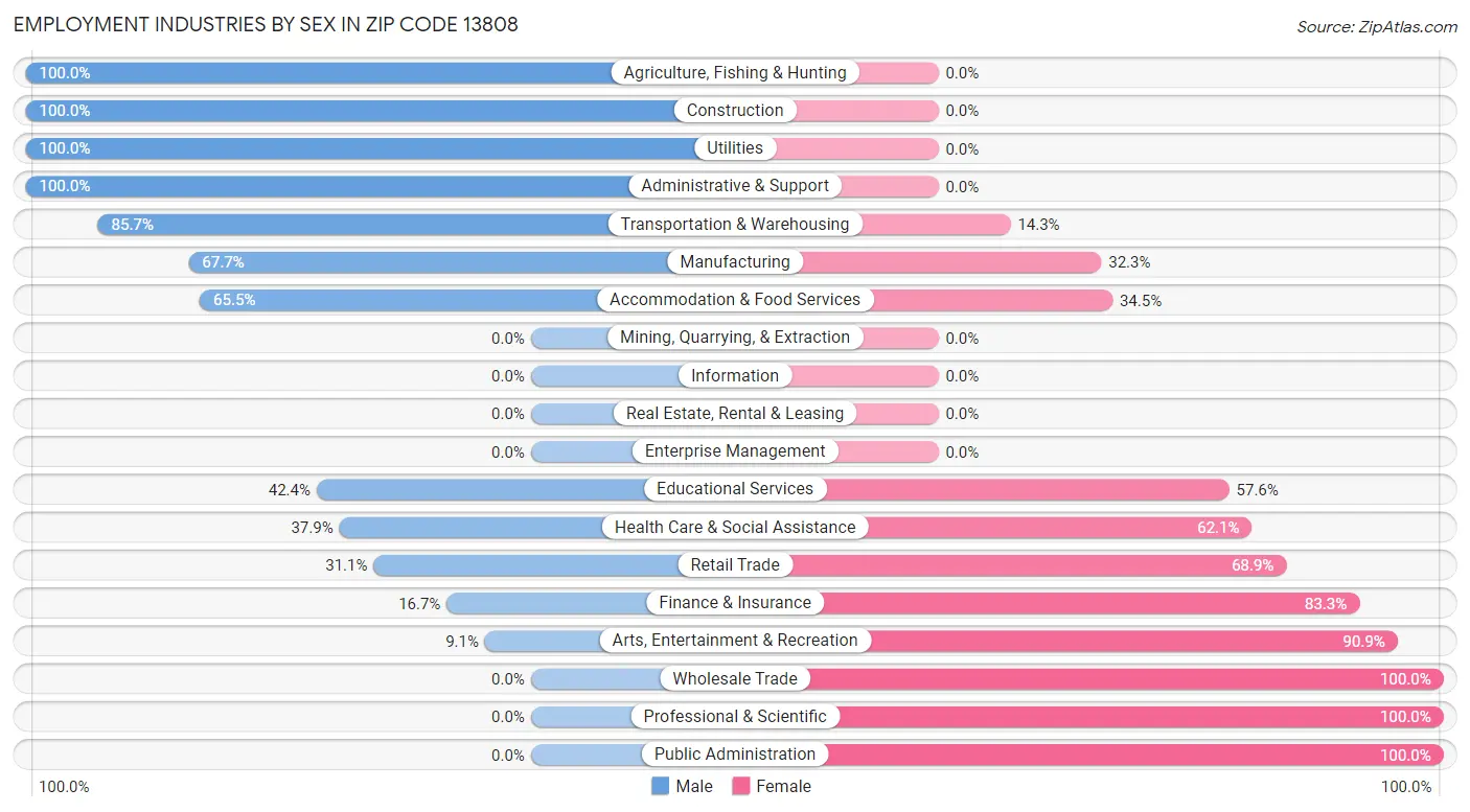 Employment Industries by Sex in Zip Code 13808