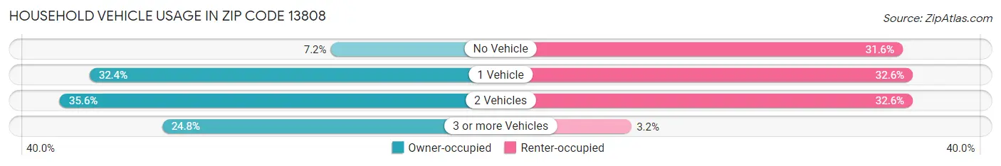 Household Vehicle Usage in Zip Code 13808