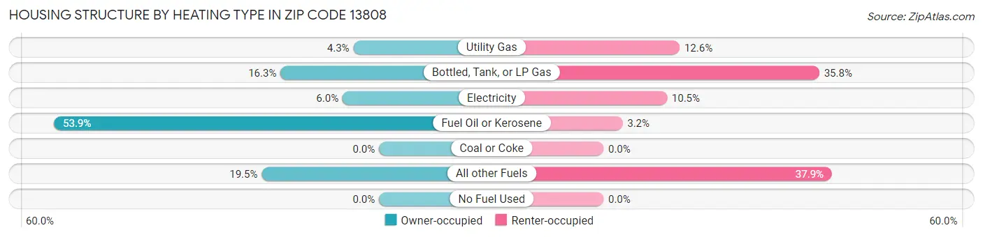 Housing Structure by Heating Type in Zip Code 13808