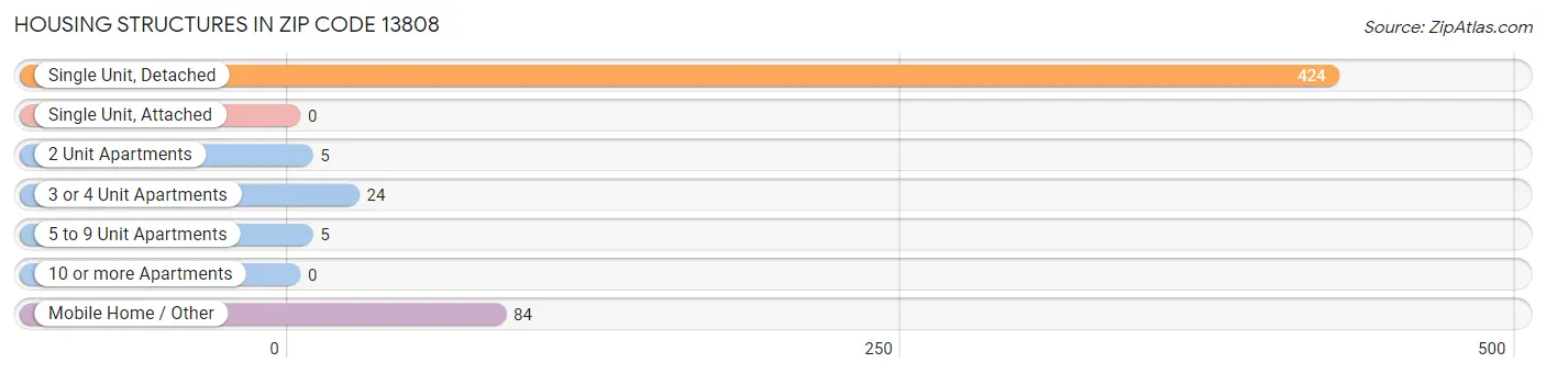 Housing Structures in Zip Code 13808