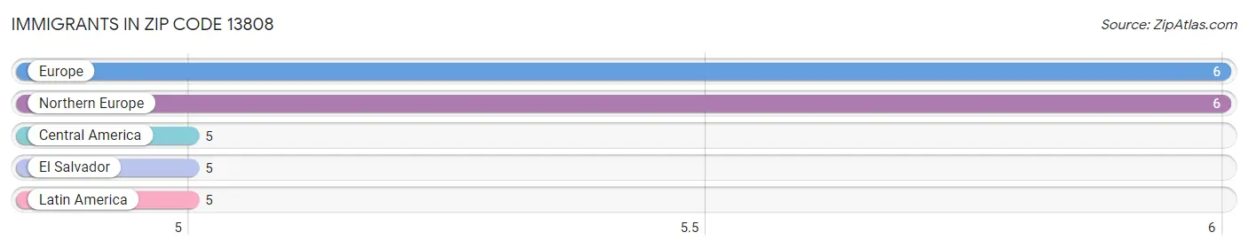 Immigrants in Zip Code 13808