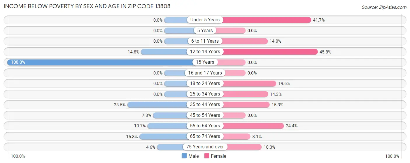 Income Below Poverty by Sex and Age in Zip Code 13808