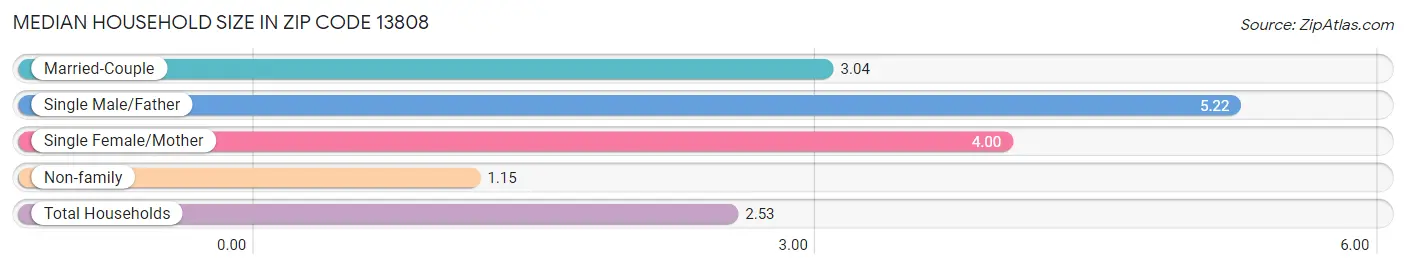 Median Household Size in Zip Code 13808