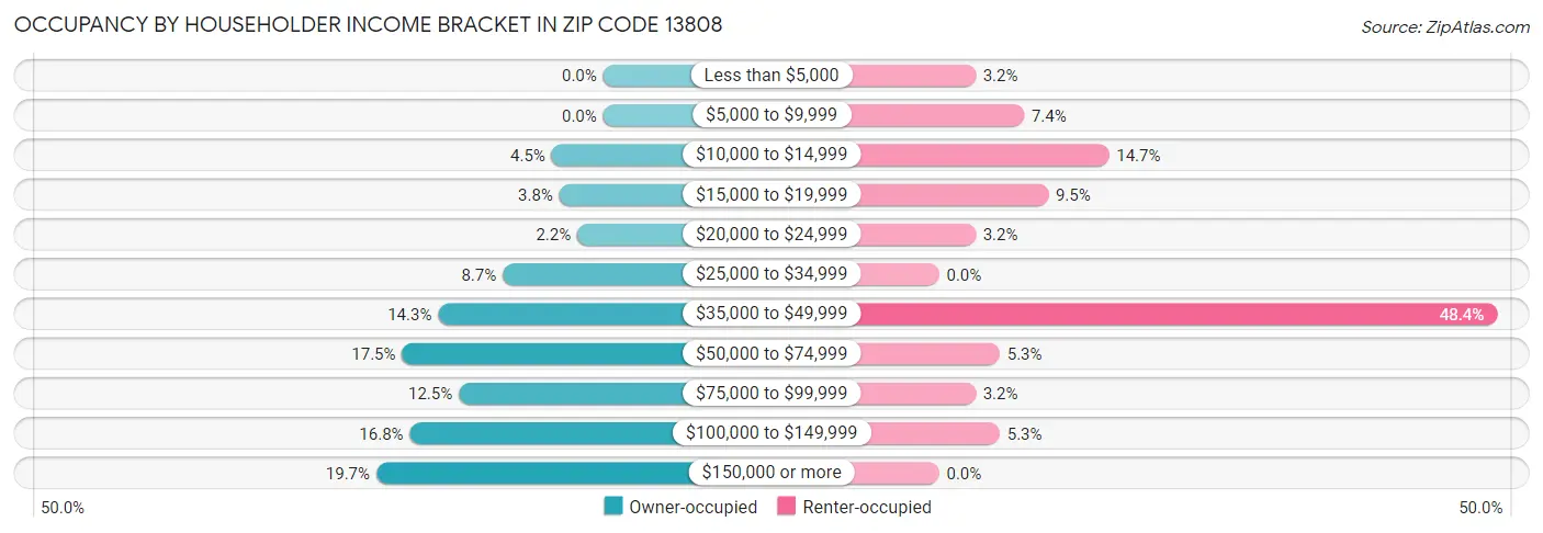 Occupancy by Householder Income Bracket in Zip Code 13808