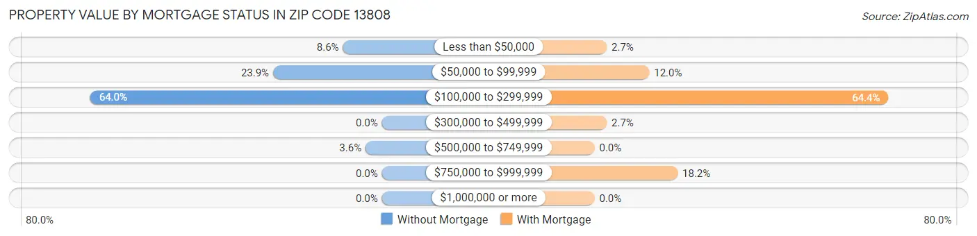 Property Value by Mortgage Status in Zip Code 13808