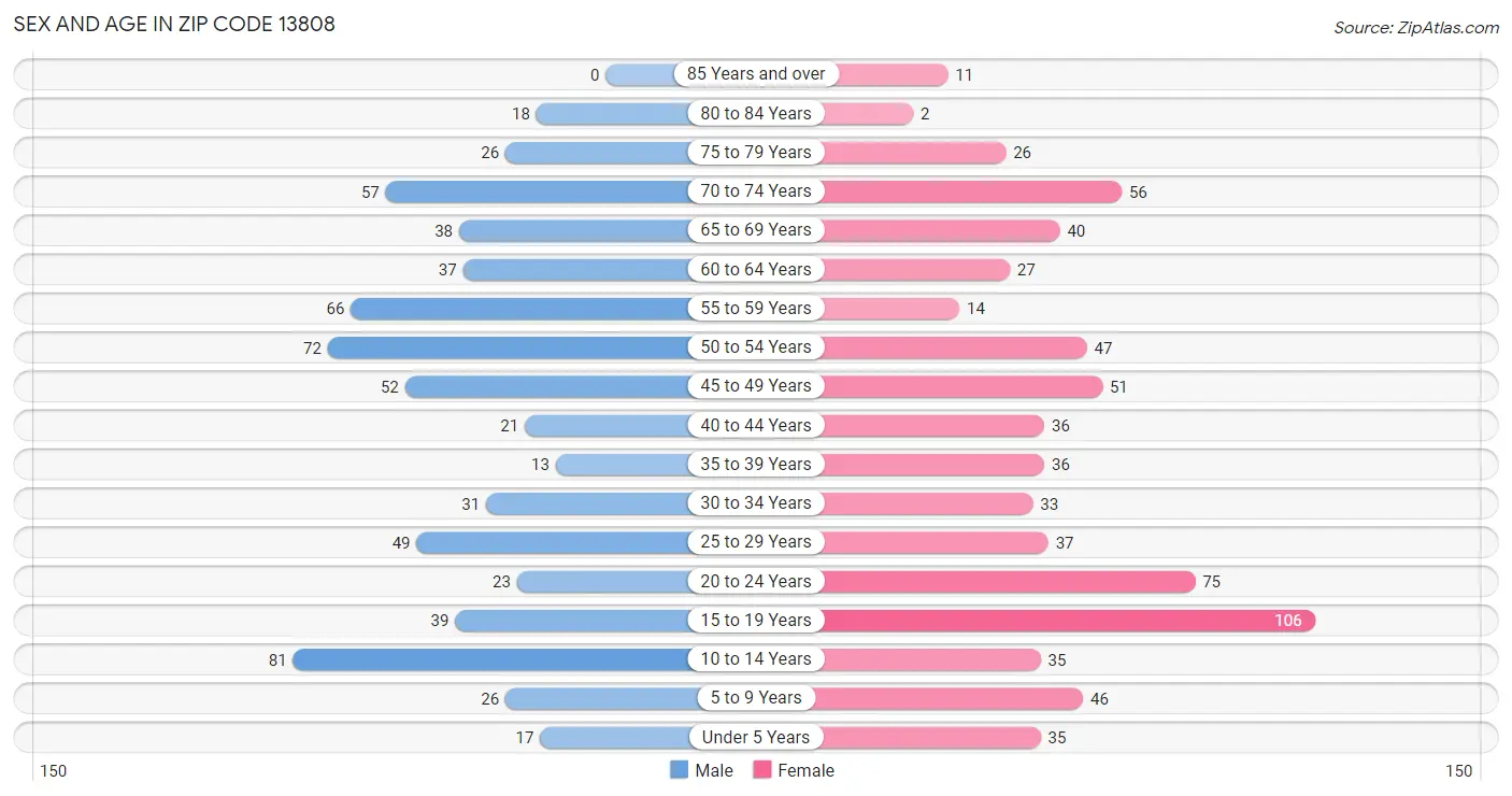 Sex and Age in Zip Code 13808