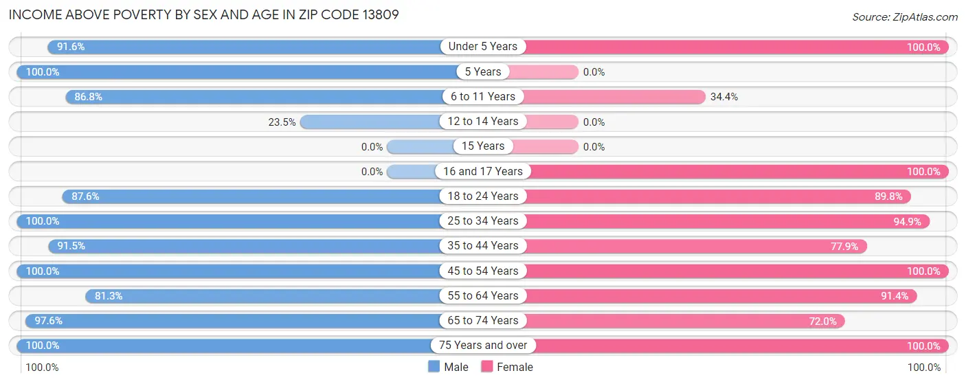 Income Above Poverty by Sex and Age in Zip Code 13809