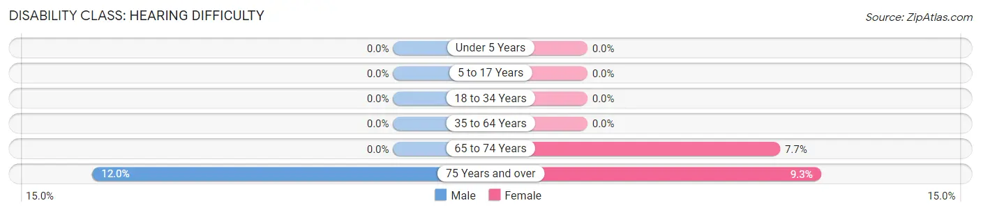 Disability in Zip Code 13810: <span>Hearing Difficulty</span>