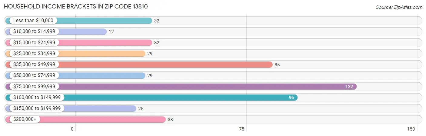 Household Income Brackets in Zip Code 13810