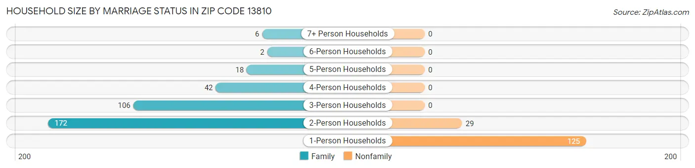 Household Size by Marriage Status in Zip Code 13810